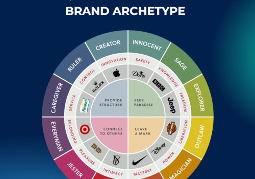 Bạn hiểu thế nào là Brand Archetype?